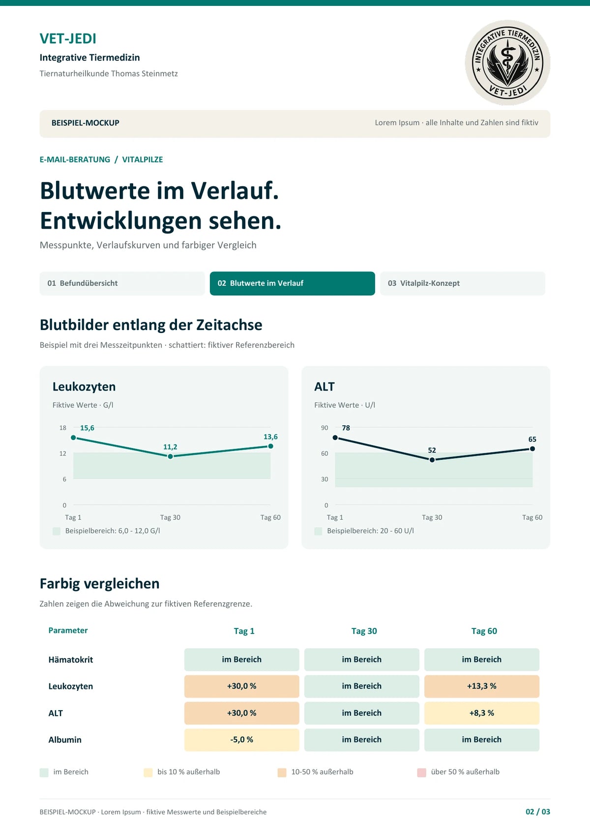 Beispielbild: fiktive Blutwerte über drei Messzeitpunkte. Verlaufskurven sind von mehreren datierten, vergleichbaren Blutbildern abhängig.
